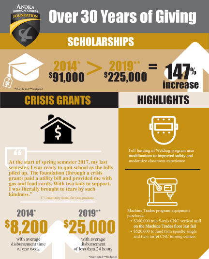 Foundation impact infographic